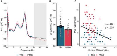 Sleep Power Spectral Density and Spindles in PTSD and Their Relationship to Symptom Severity